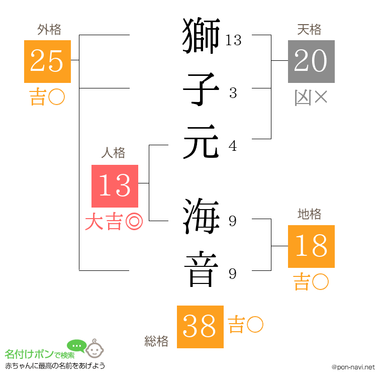 獅子元 海音さんの姓名判断結果