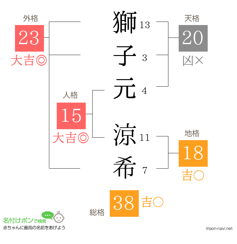 獅子元 涼希さんの姓名判断結果