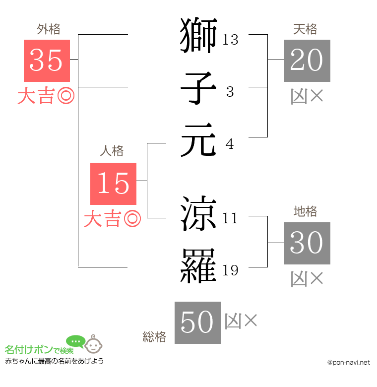 獅子元 涼羅さんの姓名判断結果