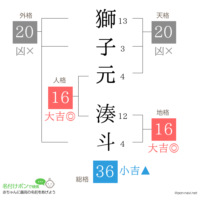 獅子元 湊斗さんの姓名判断結果