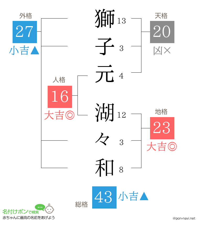 獅子元 湖々和さんの姓名判断結果