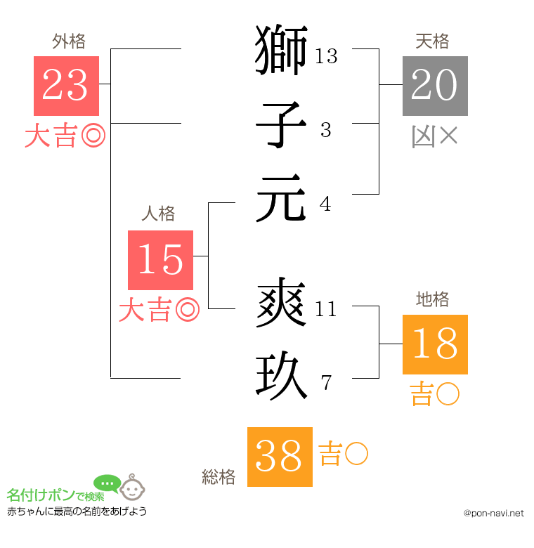 獅子元 爽玖さんの姓名判断結果