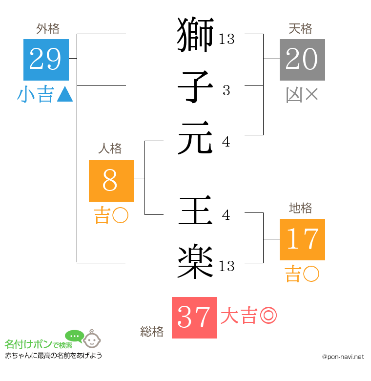 獅子元 王楽さんの姓名判断結果