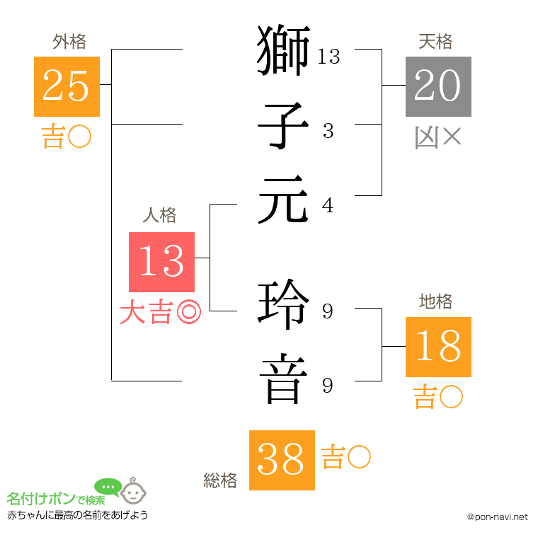 獅子元 玲音さんの姓名判断結果