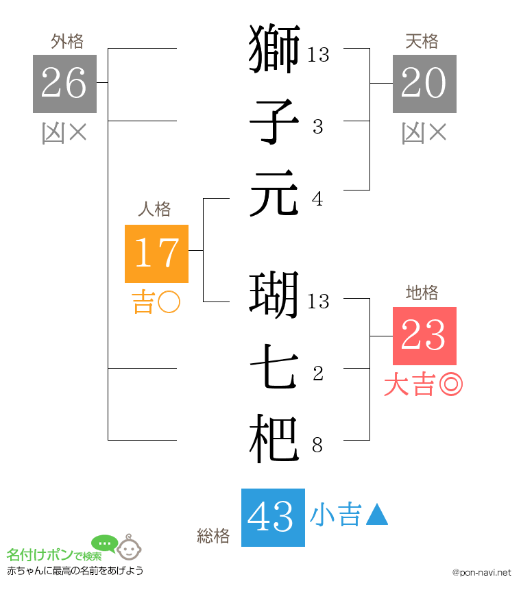 獅子元 瑚七杷さんの姓名判断結果