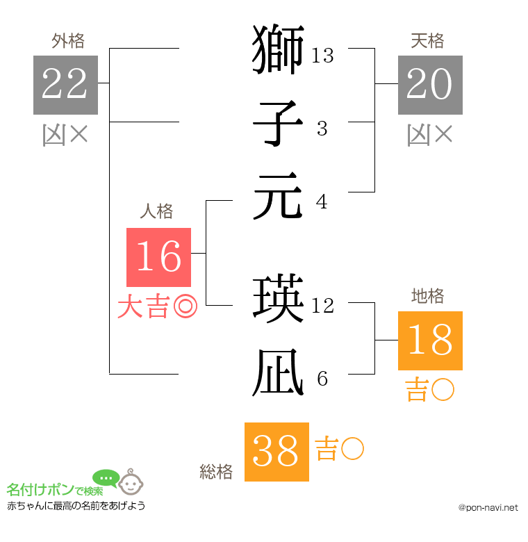 獅子元 瑛凪さんの姓名判断結果