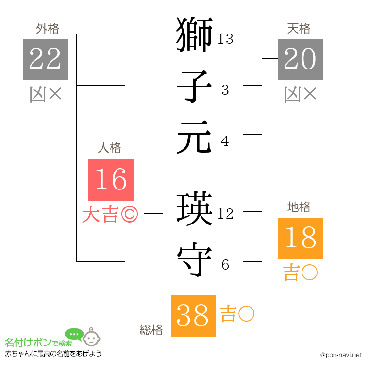 獅子元 瑛守さんの姓名判断結果