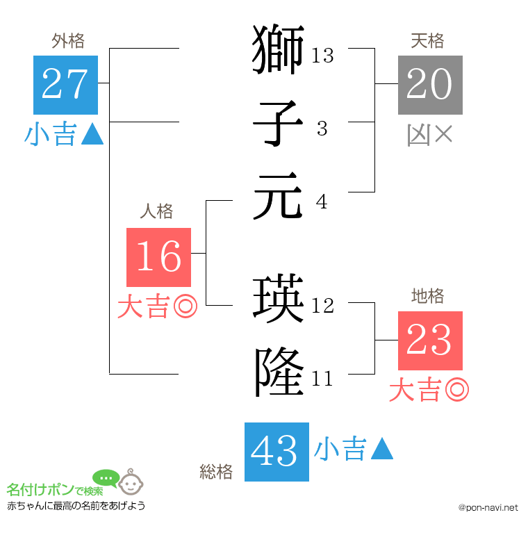 獅子元 瑛隆さんの姓名判断結果