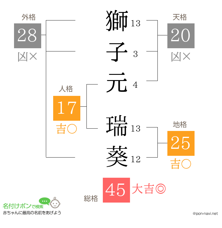 獅子元 瑞葵さんの姓名判断結果