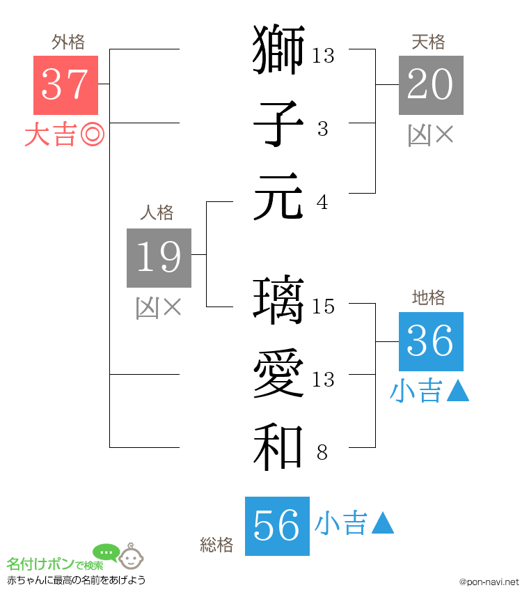 獅子元 璃愛和さんの姓名判断結果