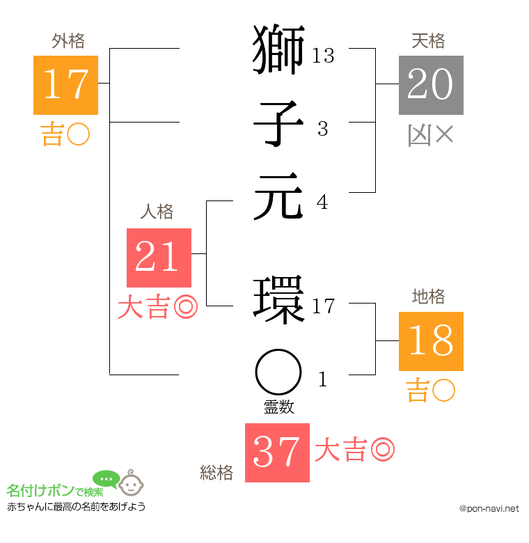 獅子元 環さんの姓名判断結果