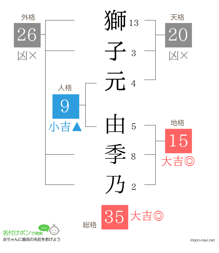 獅子元 由季乃さんの姓名判断結果