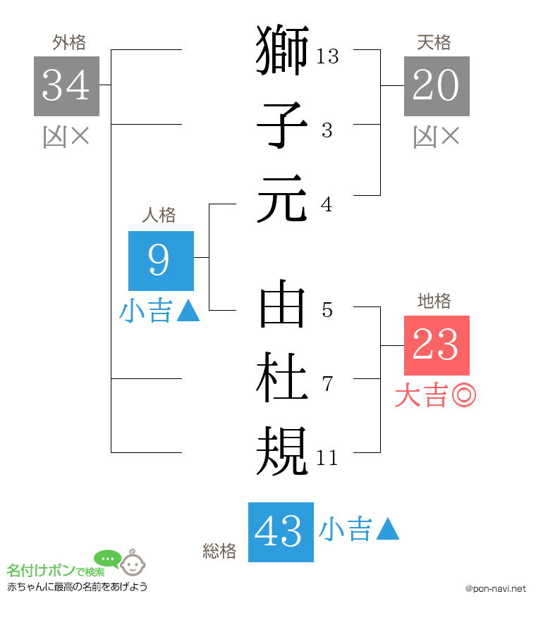 獅子元 由杜規さんの姓名判断結果