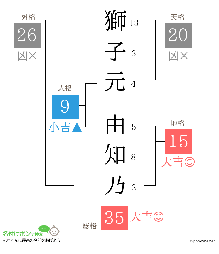 獅子元 由知乃さんの姓名判断結果
