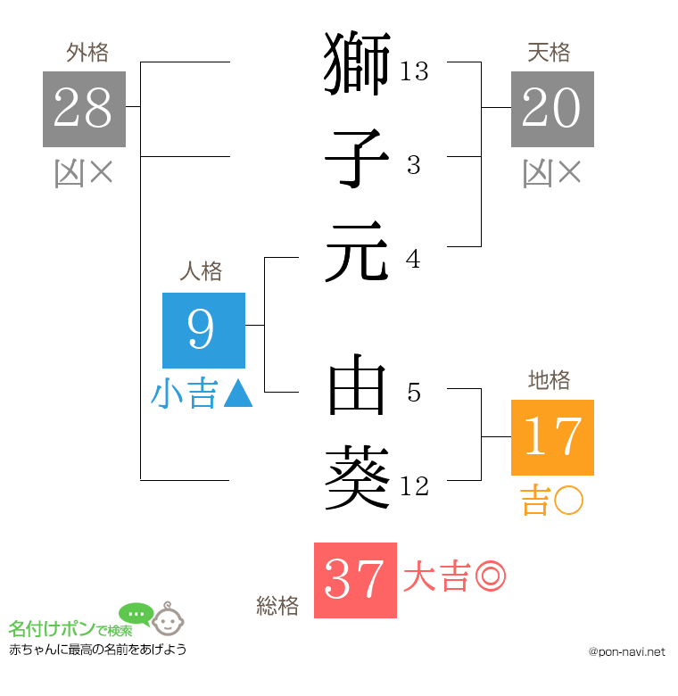 獅子元 由葵さんの姓名判断結果