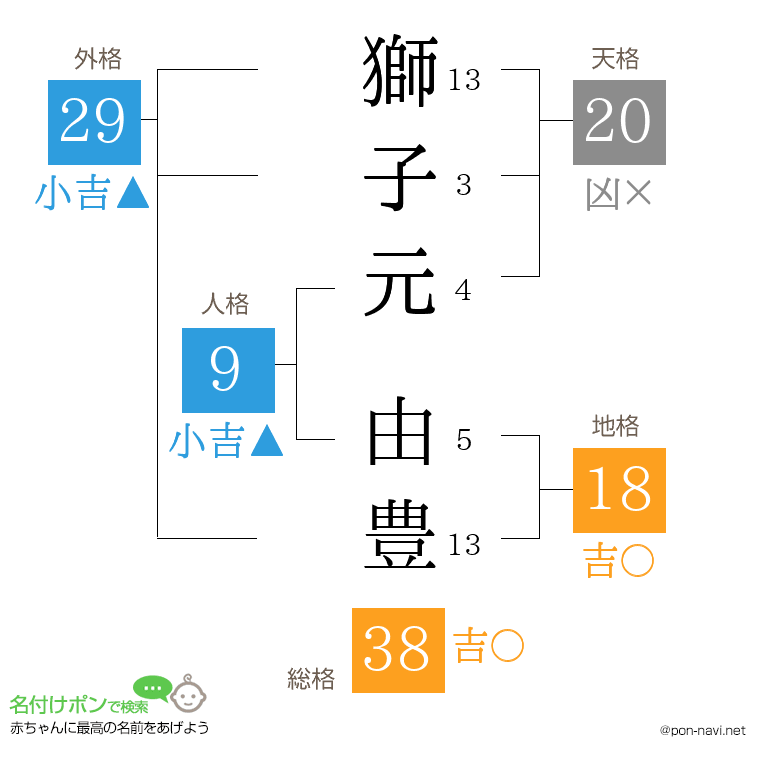 獅子元 由豊さんの姓名判断結果