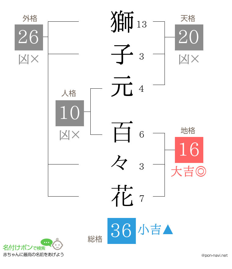 獅子元 百々花さんの姓名判断結果