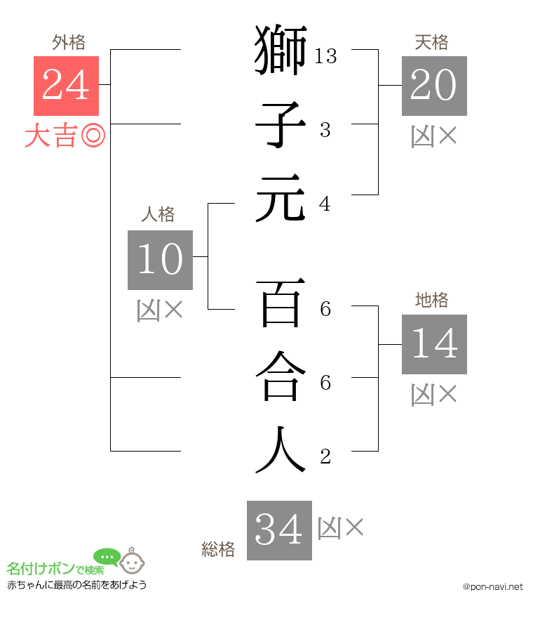 獅子元 百合人さんの姓名判断結果
