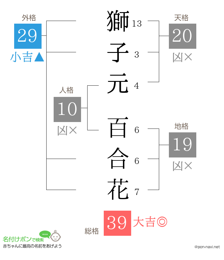 獅子元 百合花さんの姓名判断結果