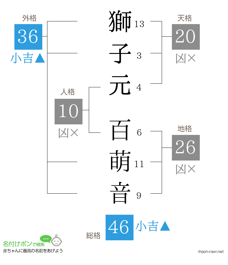獅子元 百萌音さんの姓名判断結果