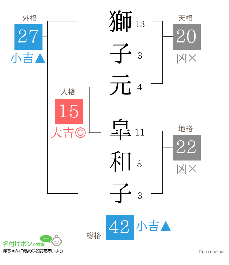 獅子元 皐和子さんの姓名判断結果