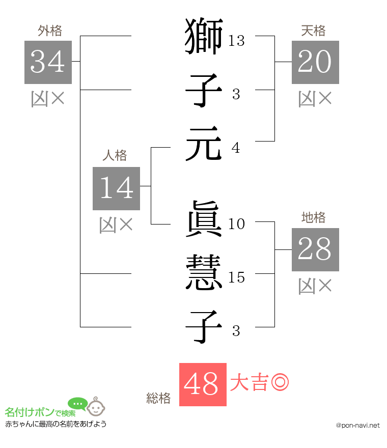 獅子元 眞慧子さんの姓名判断結果
