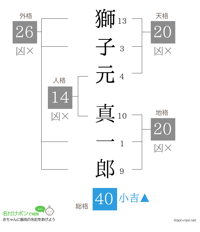 獅子元 真一郎さんの姓名判断結果