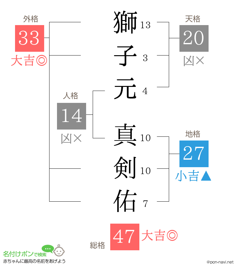 獅子元 真剣佑さんの姓名判断結果