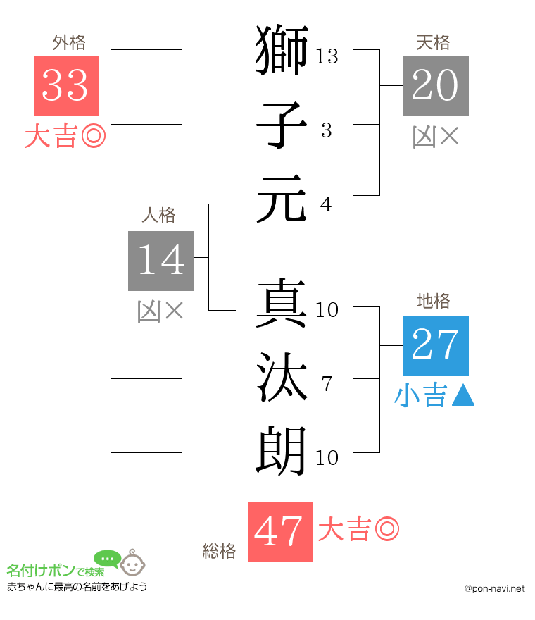 獅子元 真汰朗さんの姓名判断結果