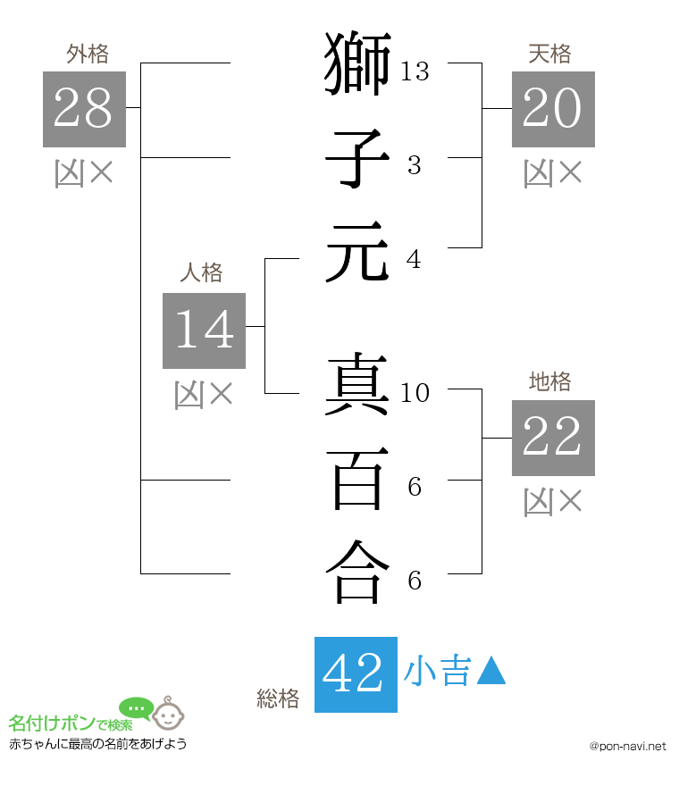 獅子元 真百合さんの姓名判断結果