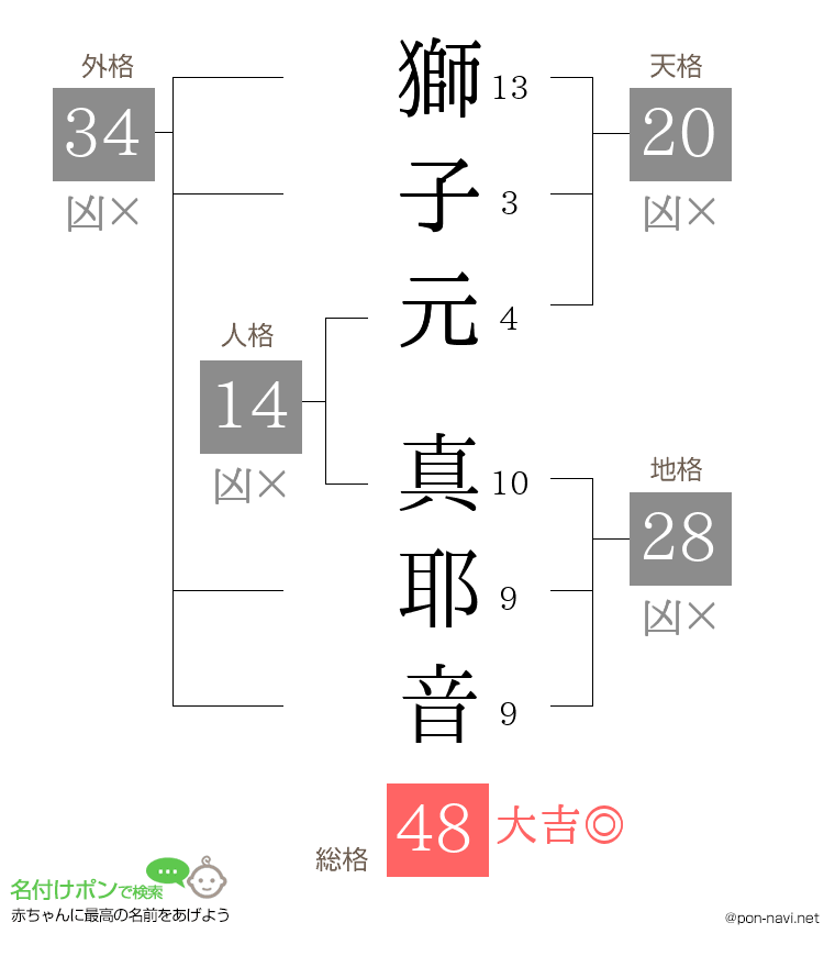 獅子元 真耶音さんの姓名判断結果
