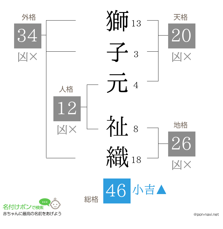 獅子元 祉織さんの姓名判断結果