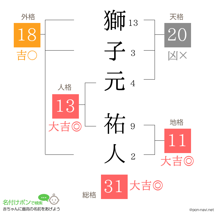獅子元 祐人さんの姓名判断結果