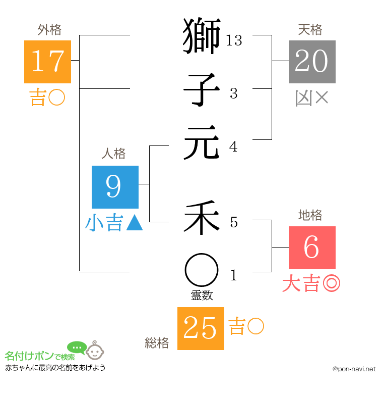 獅子元 禾さんの姓名判断結果