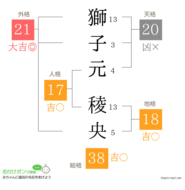獅子元 稜央さんの姓名判断結果