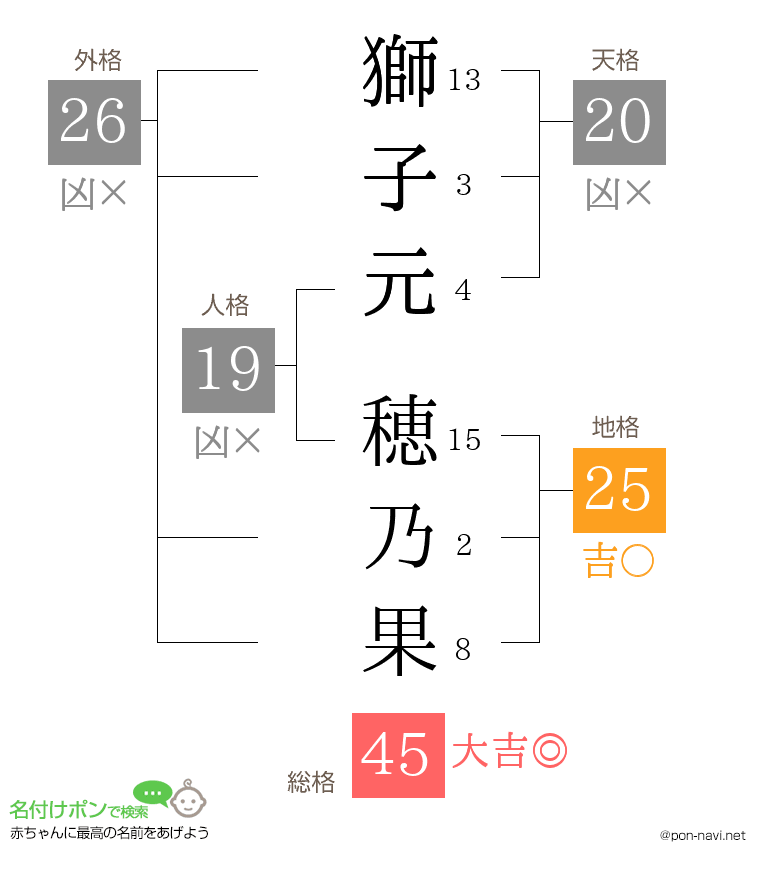 獅子元 穂乃果さんの姓名判断結果