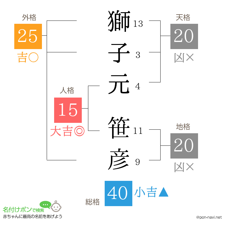 獅子元 笹彦さんの姓名判断結果
