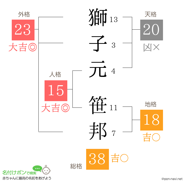 獅子元 笹邦さんの姓名判断結果