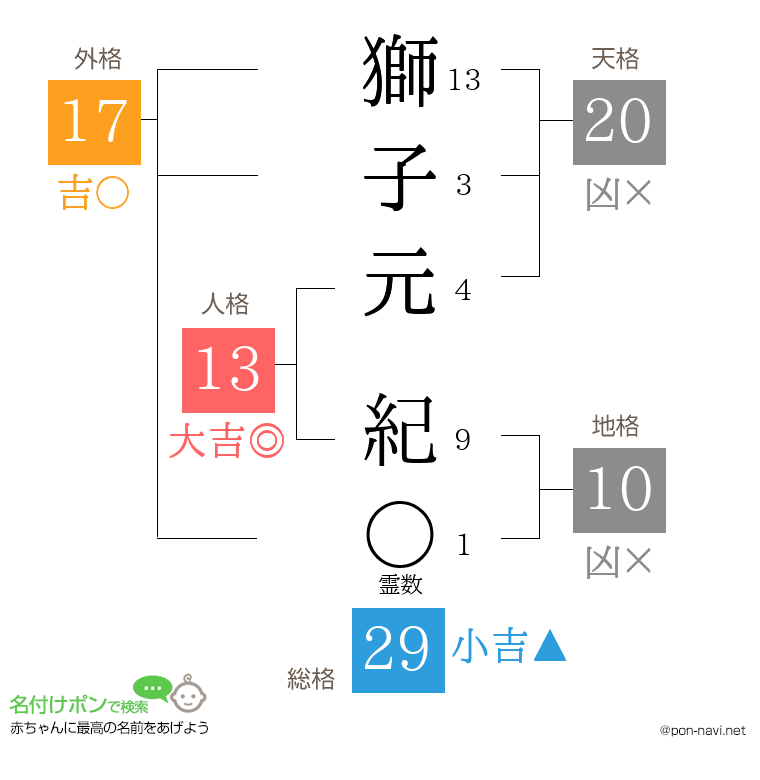 獅子元 紀さんの姓名判断結果