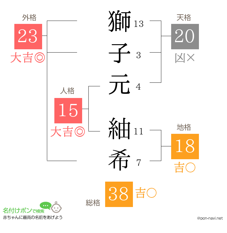 獅子元 紬希さんの姓名判断結果