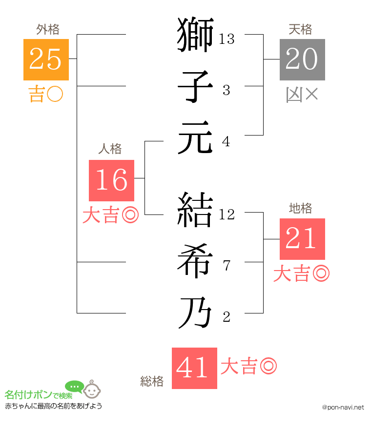 獅子元 結希乃さんの姓名判断結果