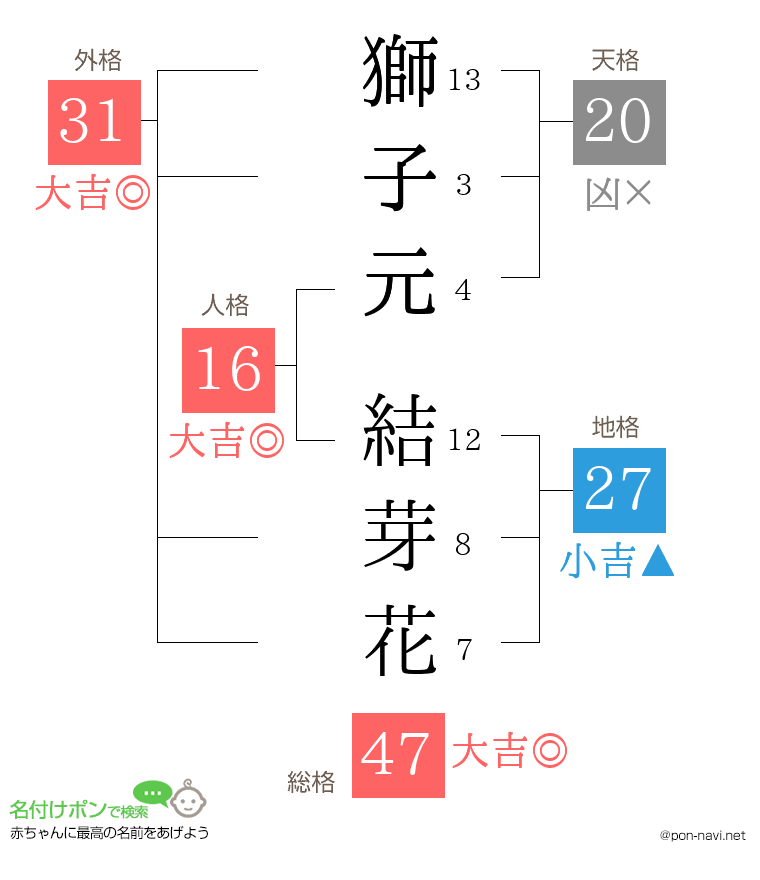 獅子元 結芽花さんの姓名判断結果