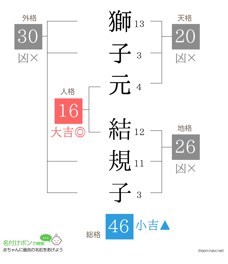 獅子元 結規子さんの姓名判断結果