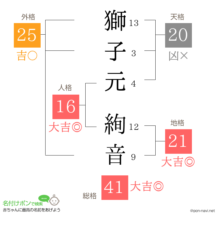 獅子元 絢音さんの姓名判断結果
