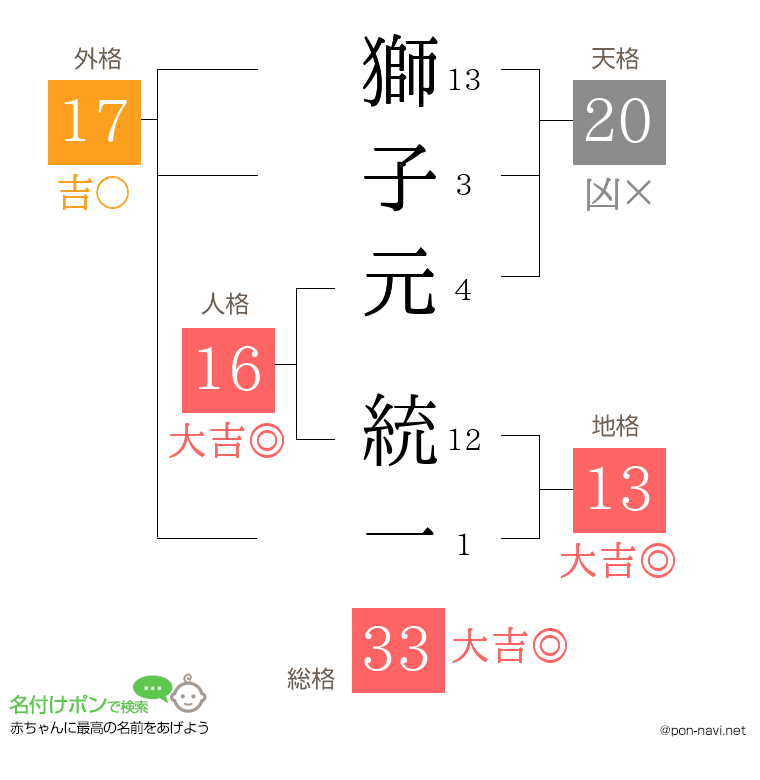 獅子元 統一さんの姓名判断結果