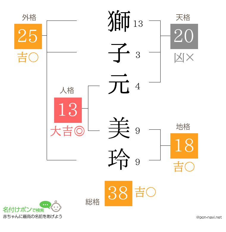 獅子元 美玲さんの姓名判断結果