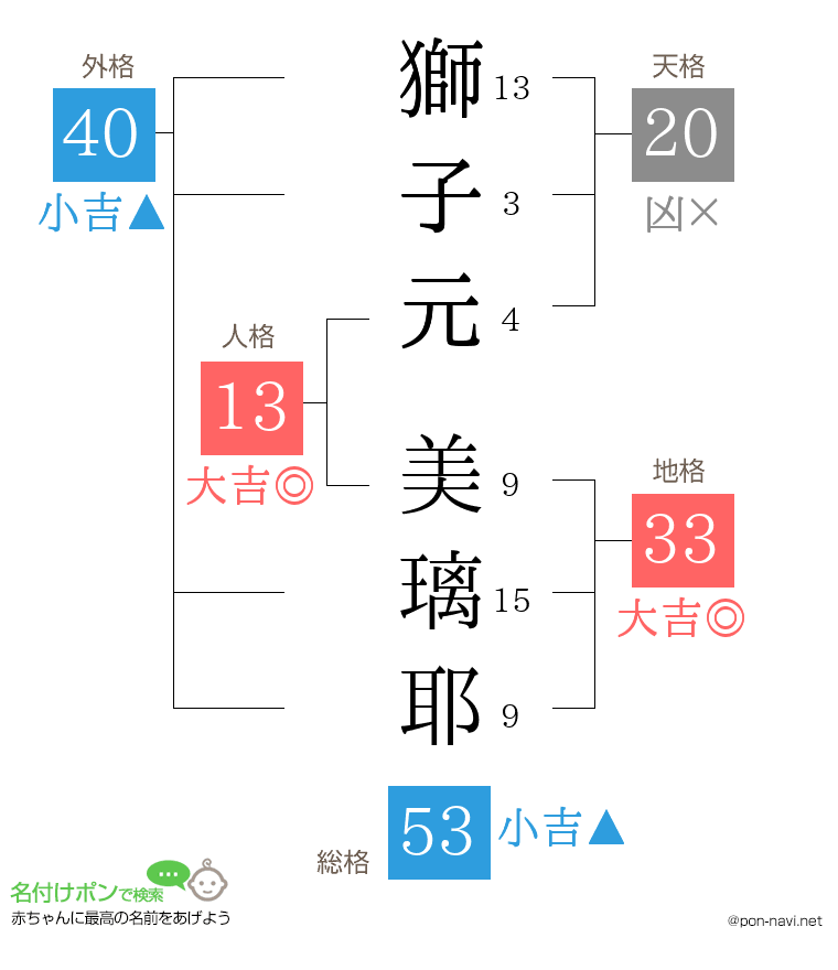 獅子元 美璃耶さんの姓名判断結果