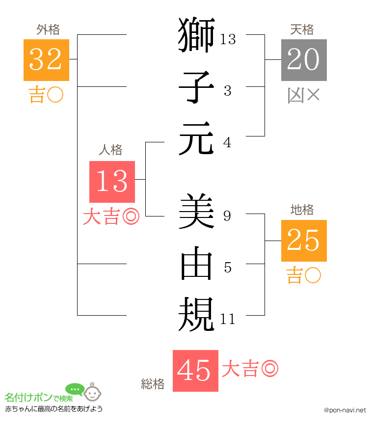 獅子元 美由規さんの姓名判断結果