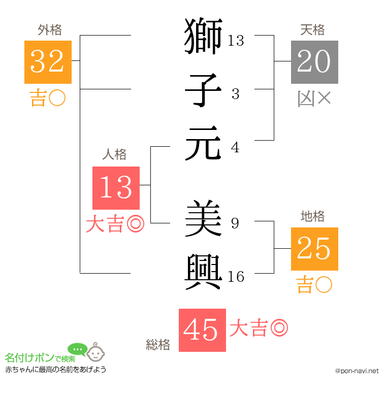 獅子元 美興さんの姓名判断結果