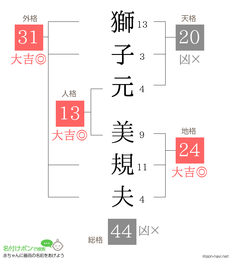 獅子元 美規夫さんの姓名判断結果
